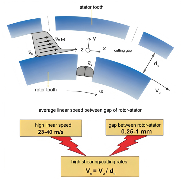 High-shear Emulsifier (Lifting up type)(图1)