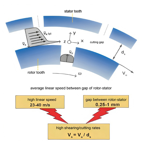 High shear mixer's work principle.jpg